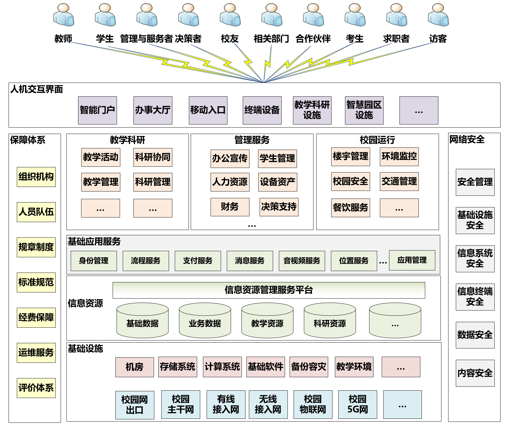 昆明教育部关于发布《高等学校数字校园建设规范（试行）》的通知