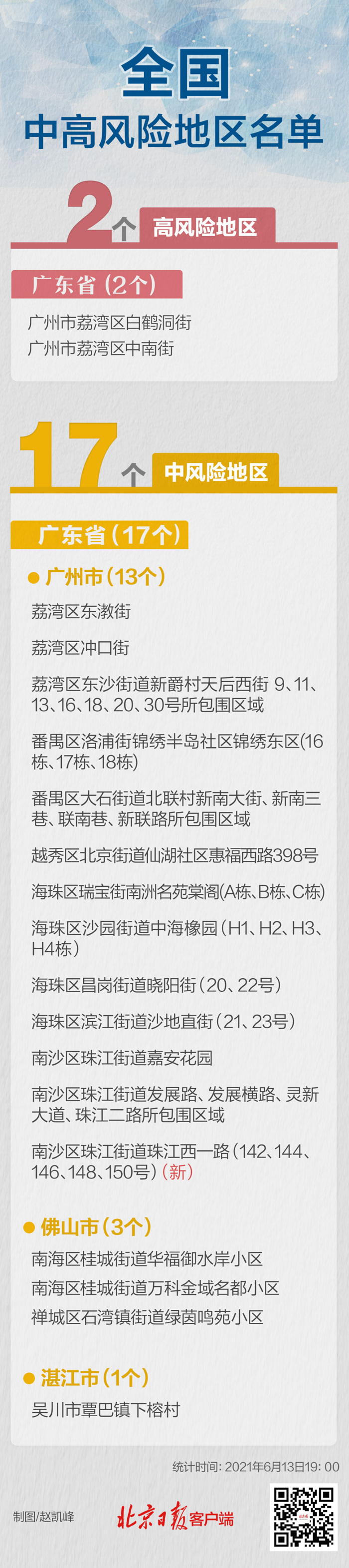 昆明一地升级！现有高中风险地区2+17，均在广东--法制网