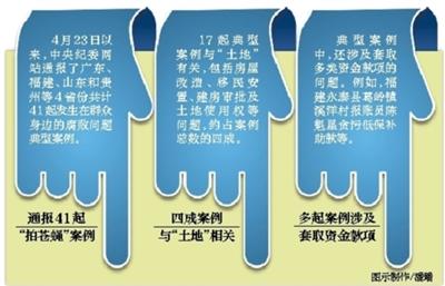 昆明纪委集中拍蝇45天通报41案 与土地相关案约占四成