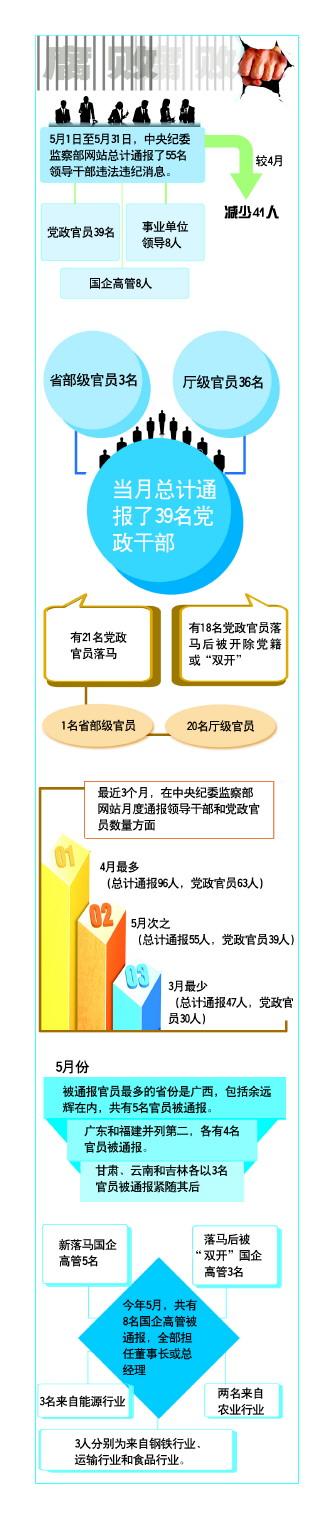 昆明中纪委五月通报39名党政干部落马 厅级官员36名