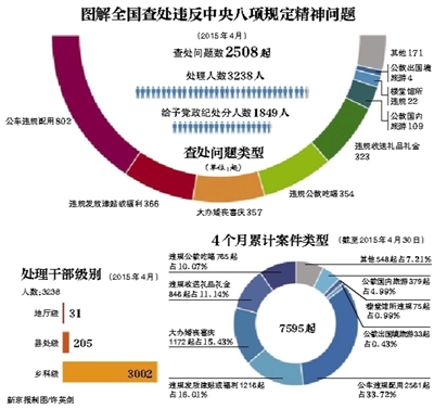 昆明中纪委：4月公车违规802起蝉联违规榜“榜首”
