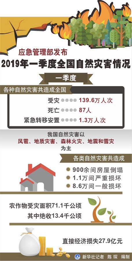 昆明应急管理部发布2019年一季度全国自然灾害情况