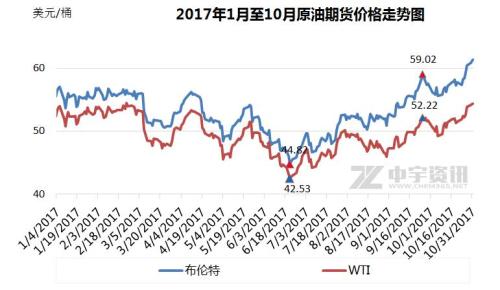 昆明国际油价连续上涨 国内油价或迎年内第九次上调