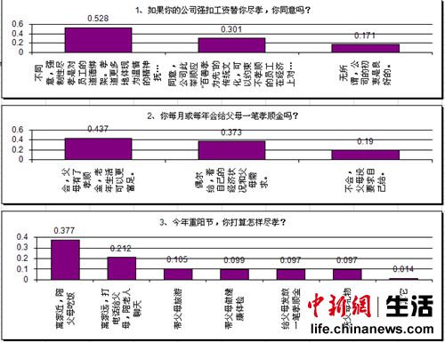 昆明过半网友反对强扣工资尽孝 重阳节近四成人陪父母吃饭