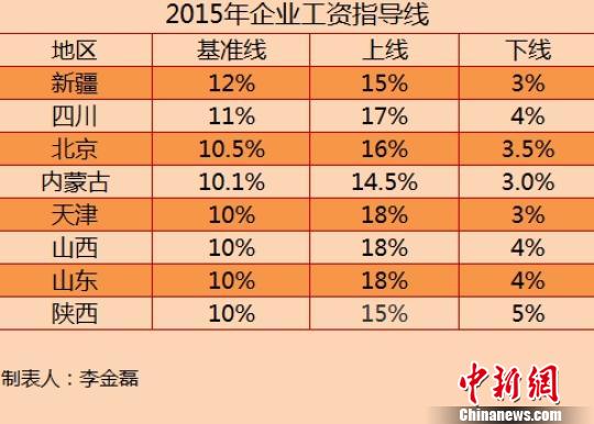 昆明8省份公布2015年工资指导线 涨幅无一上调