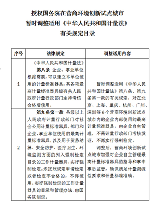 昆明全国人民代表大会常务委员会 关于授权国务院在营商环境创新试点城市 暂时调整适用《中华人民共和国计量法》 有关规定的决定