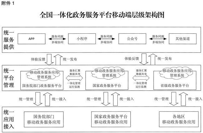 昆明国务院办公厅关于印发全国一体化政务服务平台移动端建设指南的通知