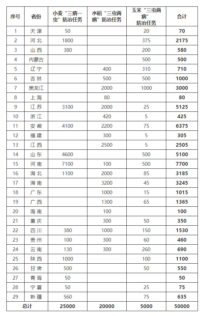 昆明农业农村部办公厅关于印发《“两增两减”虫口夺粮促丰收行动方案》的通知