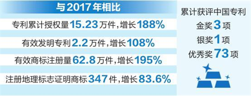 昆明云南省全面推进知识产权强省建设 知识产权创造实现量质齐升